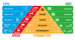 SSE Hierarchical storage management