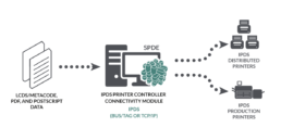 IPDS Printer Controller Module