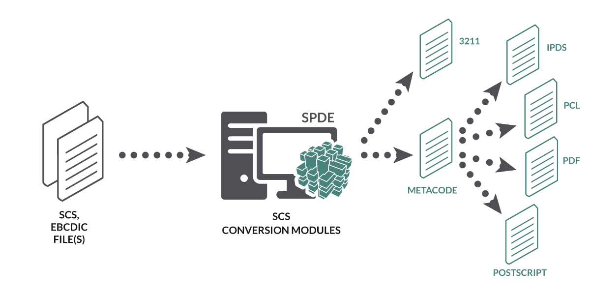SCS Printer Emulation Modules Solimar Systems