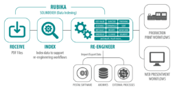 Rubika Document Re-engineering