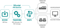 SOLscript Workflow; SOLscript a Solimar Systems print and digital delivery automation solution