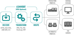 iCONVERT Workflow, part of the Solimar Systems Document Re-engineering, data stream conversion, print and digital deliver optimization suite of solutions