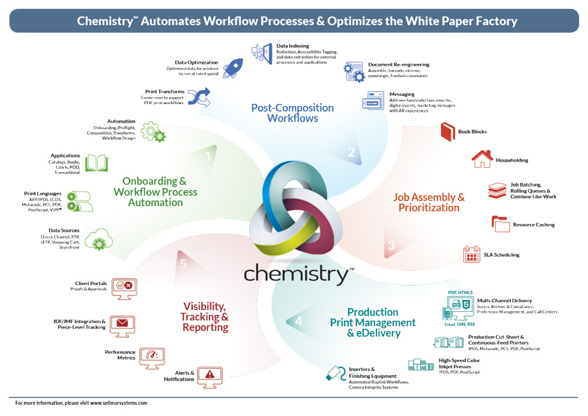 Solimar Systems, Hunkeler Innovationdays, Xerox, Screen, Augmented Reality, AR, Whitepaper Factory, Rubika, Chemistry