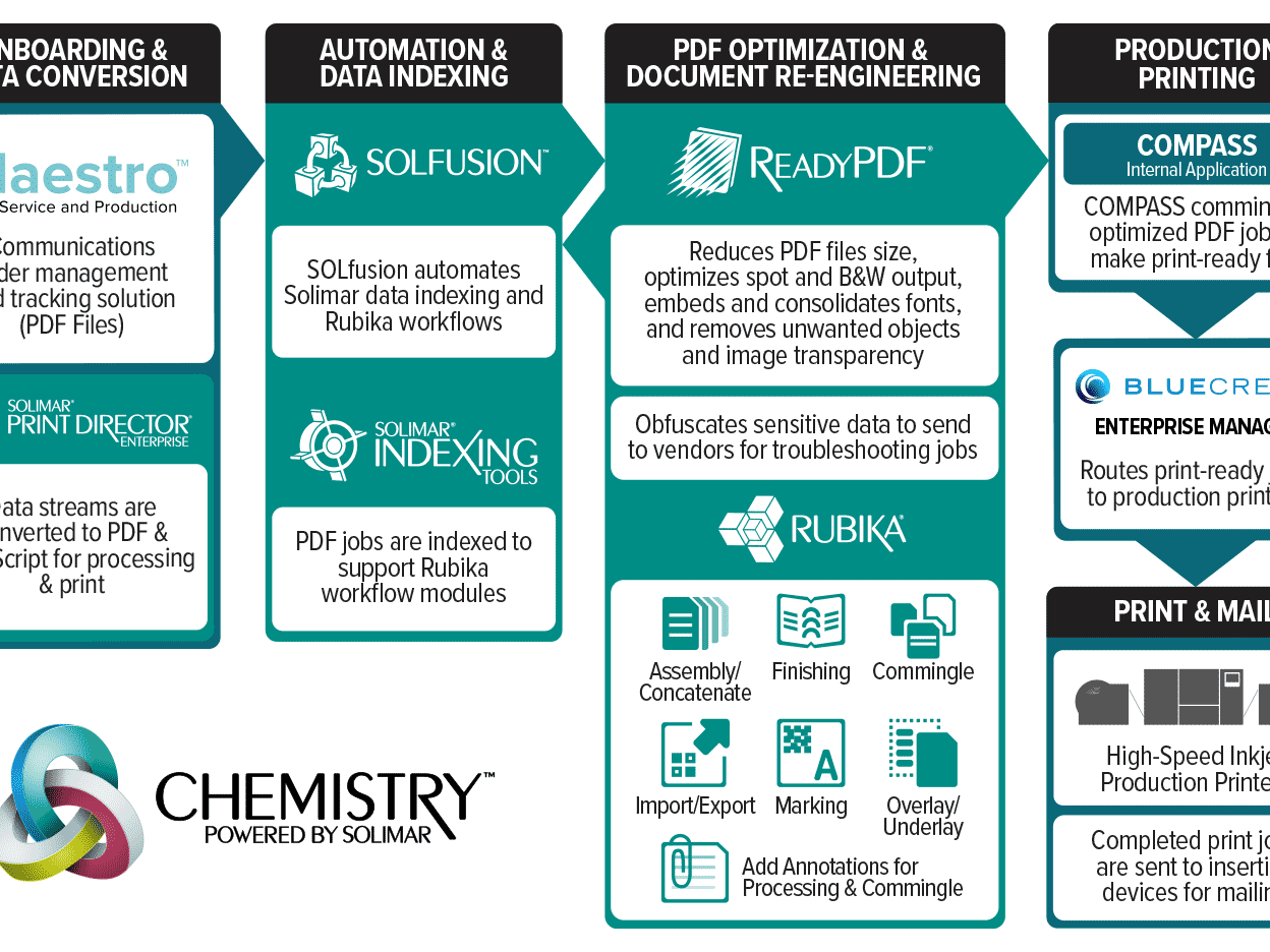 RevSpring - Solimar Workflow, explaining how the different workflow steps between Solimar Print Director Enterprise, SOLfusion, Solimar Indexing, ReadyPDF, Rubika, and Maestro integrate