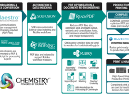 RevSpring - Solimar Workflow, explaining how the different workflow steps between Solimar Print Director Enterprise, SOLfusion, Solimar Indexing, ReadyPDF, Rubika, and Maestro integrate