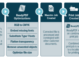 RevSpring Workflow Diagram explaining all steps from FTP Upload, Workflow Upload, ReadPDF Optimizations, Maestro Job Creation, Print Job Creation and RIP.