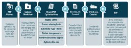 RevSpring Workflow Diagram explaining all steps from FTP Upload, Workflow Upload, ReadPDF Optimizations, Maestro Job Creation, Print Job Creation and RIP.