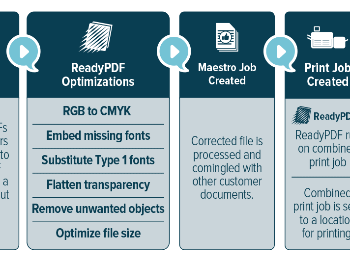 RevSpring Workflow Diagram explaining all steps from FTP Upload, Workflow Upload, ReadPDF Optimizations, Maestro Job Creation, Print Job Creation and RIP.