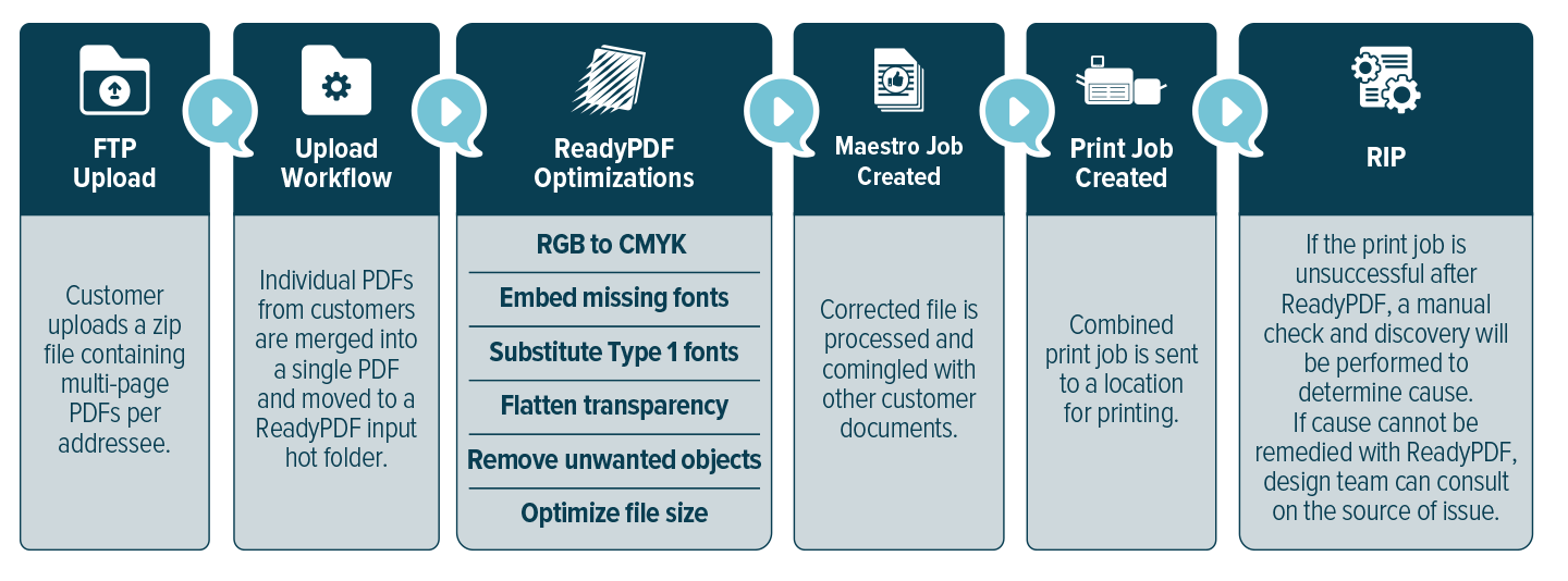 RevSpring Workflow Diagram explaining all steps from FTP Upload, Workflow Upload, ReadPDF Optimizations, Maestro Job Creation, Print Job Creation and RIP.