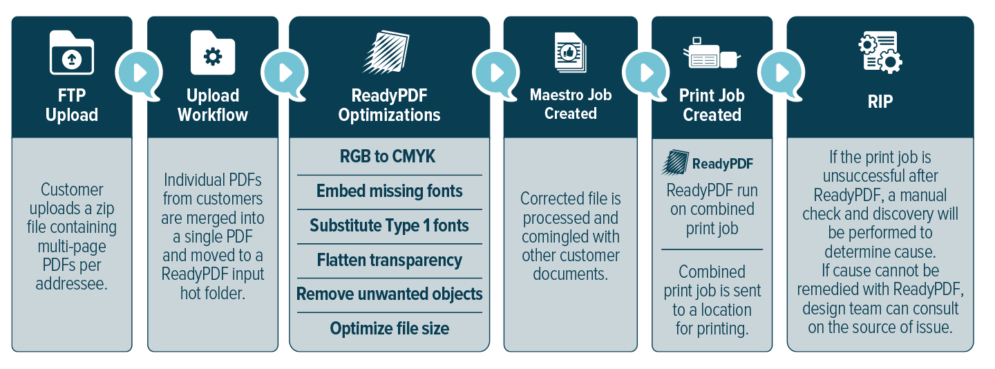 RevSpring Workflow Diagram explaining all steps from FTP Upload, Workflow Upload, ReadPDF Optimizations, Maestro Job Creation, Print Job Creation and RIP.