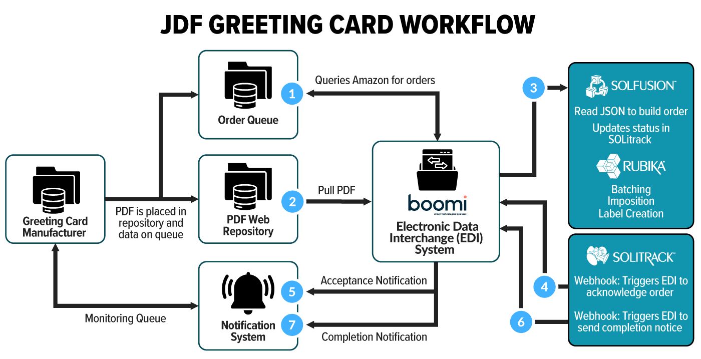 Solimar JDF Greeting Card Workflow