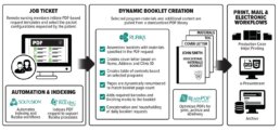 Workflow Diagram Mayo Clinic: Migration of offset content to in-house printing of personalized patient booklets