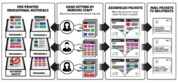 Detailed visualization of the manual vs automated document collation process at Mayo Clinic: Migration of offset content to in-house printing of personalized patient booklets