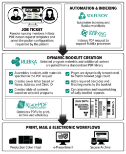 Workflow Diagram explaining the Dynamic Booklet Creation Workflow