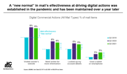 JICMAIL UK Chart: Digital Commercial Actions based on all mail types