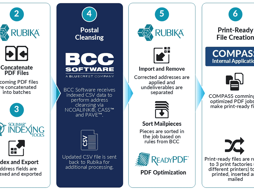 Workflow visualization for RevSpring's Postal Cleansing Process
