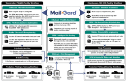 Mail-Gard & Solimar Workflow